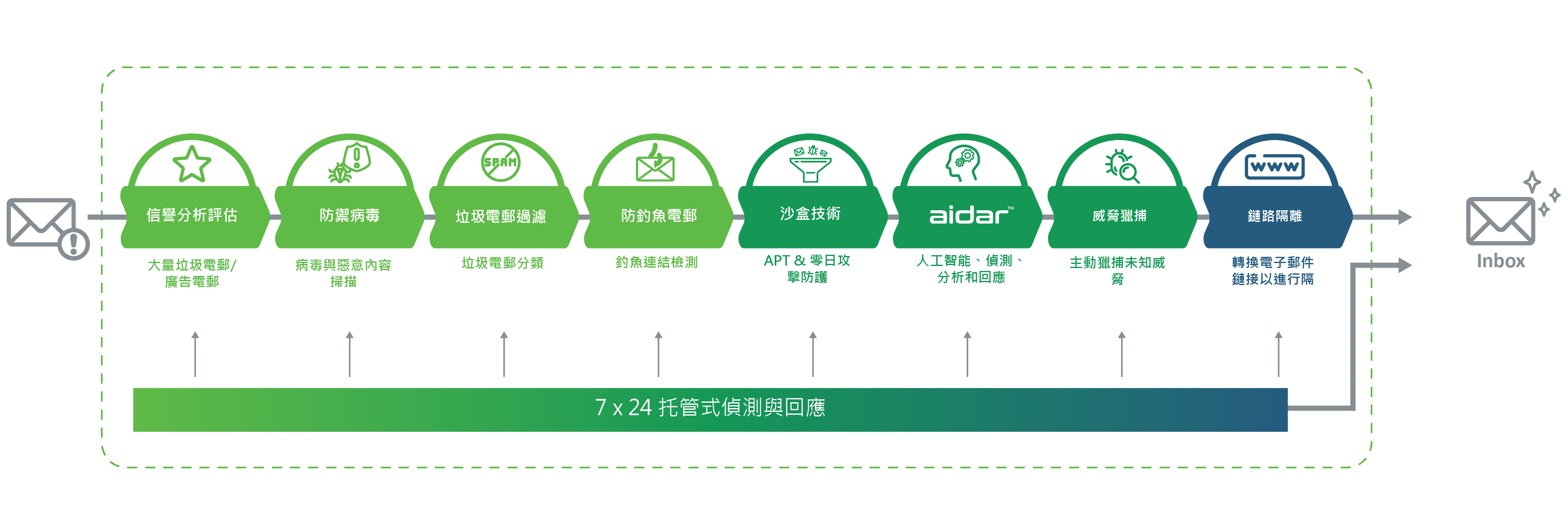 Green Radar Email & Endpoint Reliable Protection